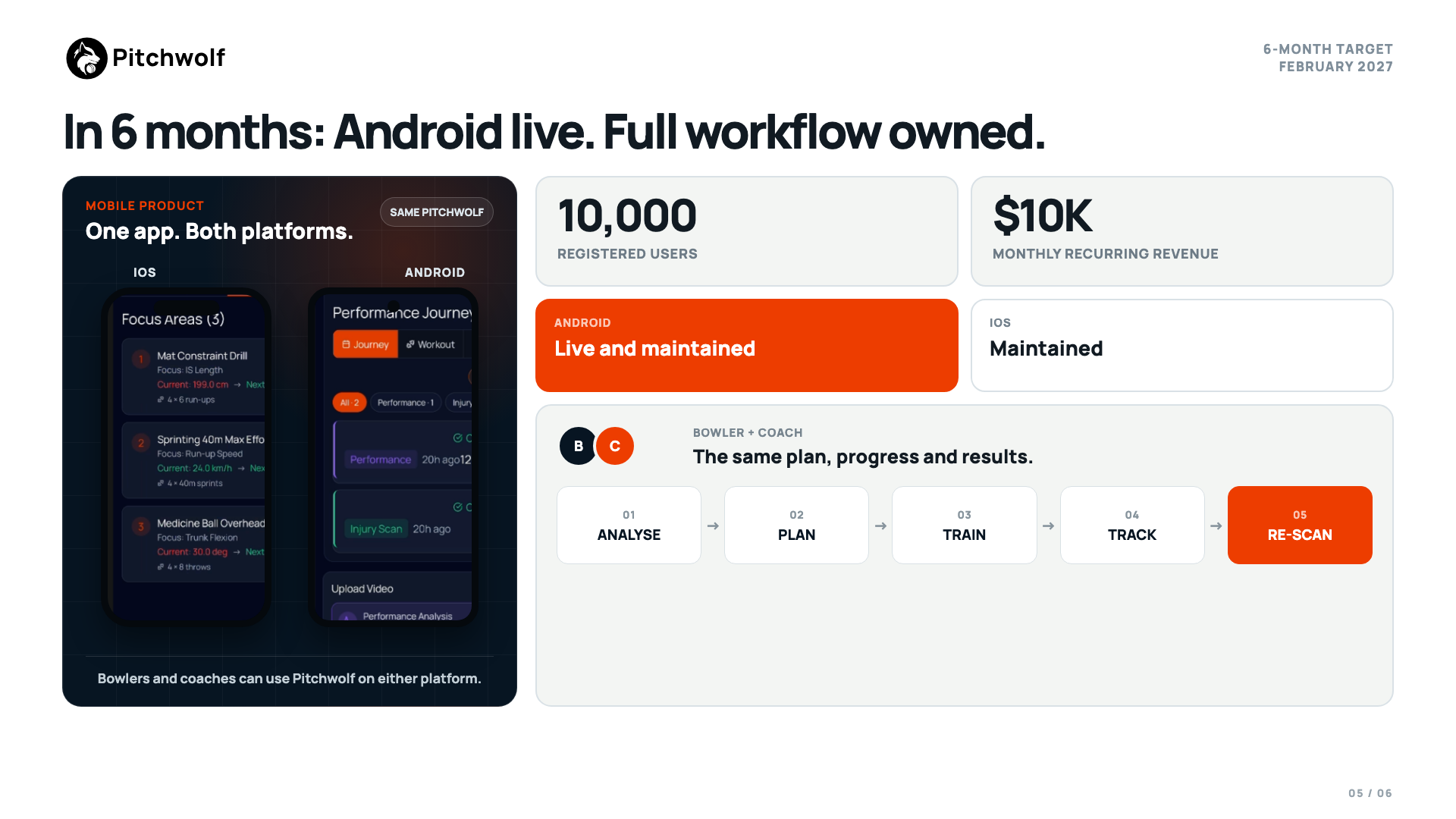 Pitchwolf six-month plan